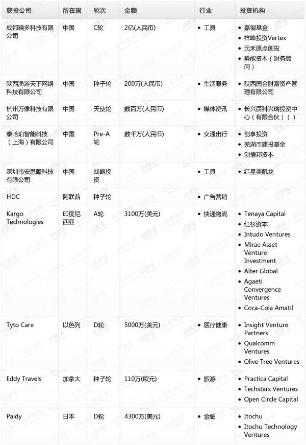 [投融资事件列表]