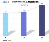 创投观察｜图解2020年Q1创投市场，投融资事件环比下降25.81%
