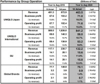 优衣库预计全年利润下跌近四成，柳井正称疫情为战后最大危机