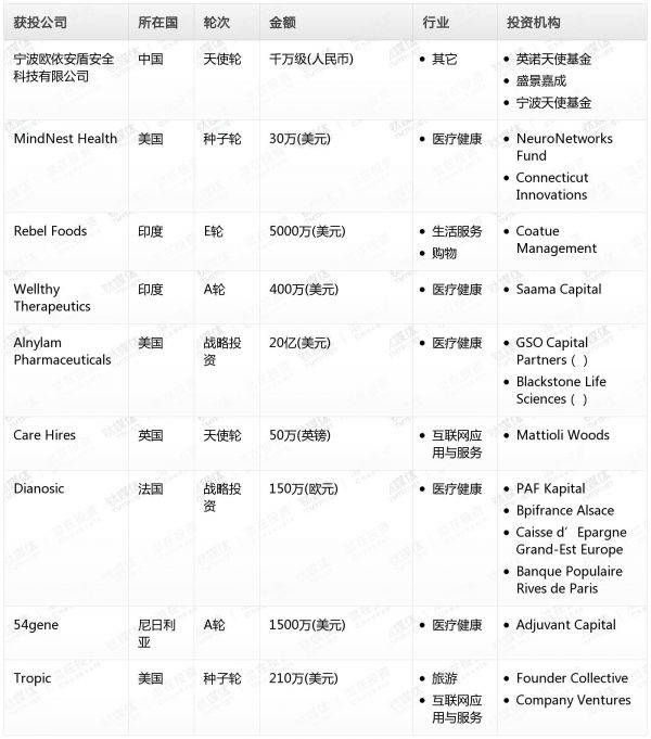 [投融资事件列表]