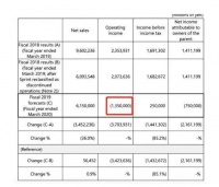 孙正义巨亏880亿，酿成风投史上最大窟窿