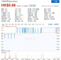 营收增长但亏损加剧，中国有赞实现"盈利梦"为何那么难？