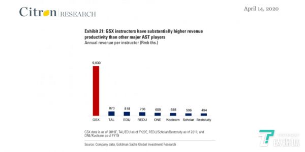 图片来自香橼报告《GSX Techedu Inc &ndash; The Most Blatant Chinese Stock Fraud since 2011》
