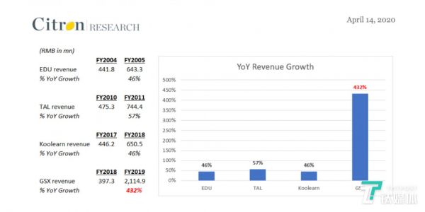 图片来自香橼报告《GSX Techedu Inc &ndash; The Most Blatant Chinese Stock Fraud since 2011》