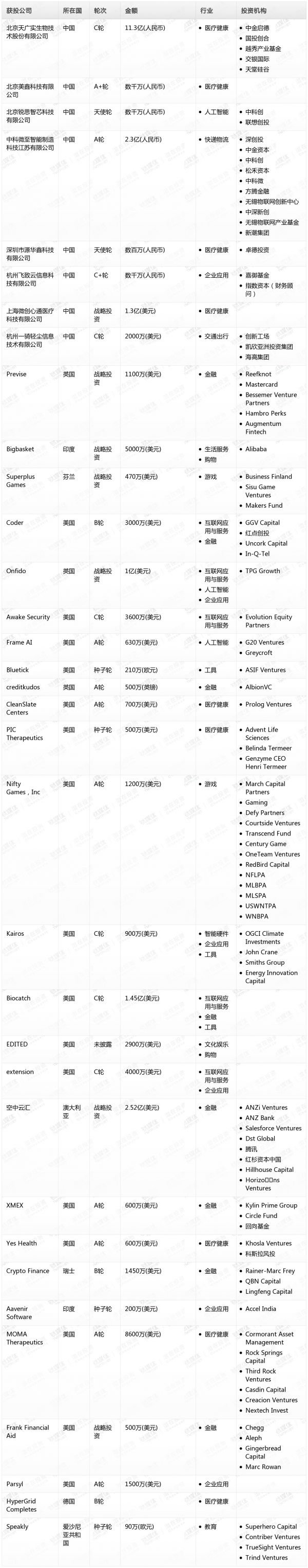 [投融资事件列表]
