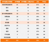 ​200款金融APP评测：38%超范围搜集个人信息，56%存在密码安全隐患