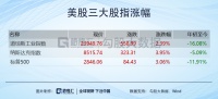 一个鬼故事，2020年纳指大跌5%