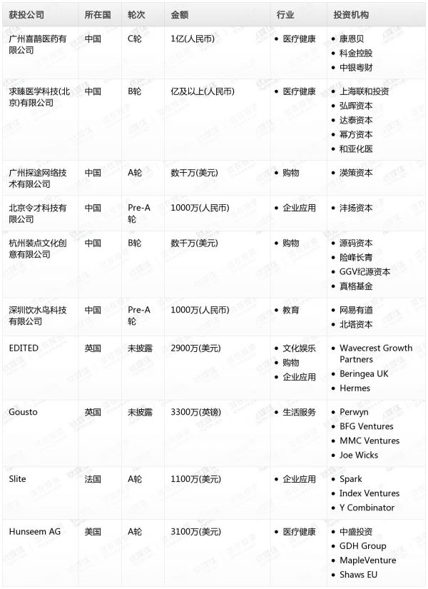 [投融资事件列表]