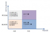 调查581家企业后，我们发现了企业是如何决定转型的
