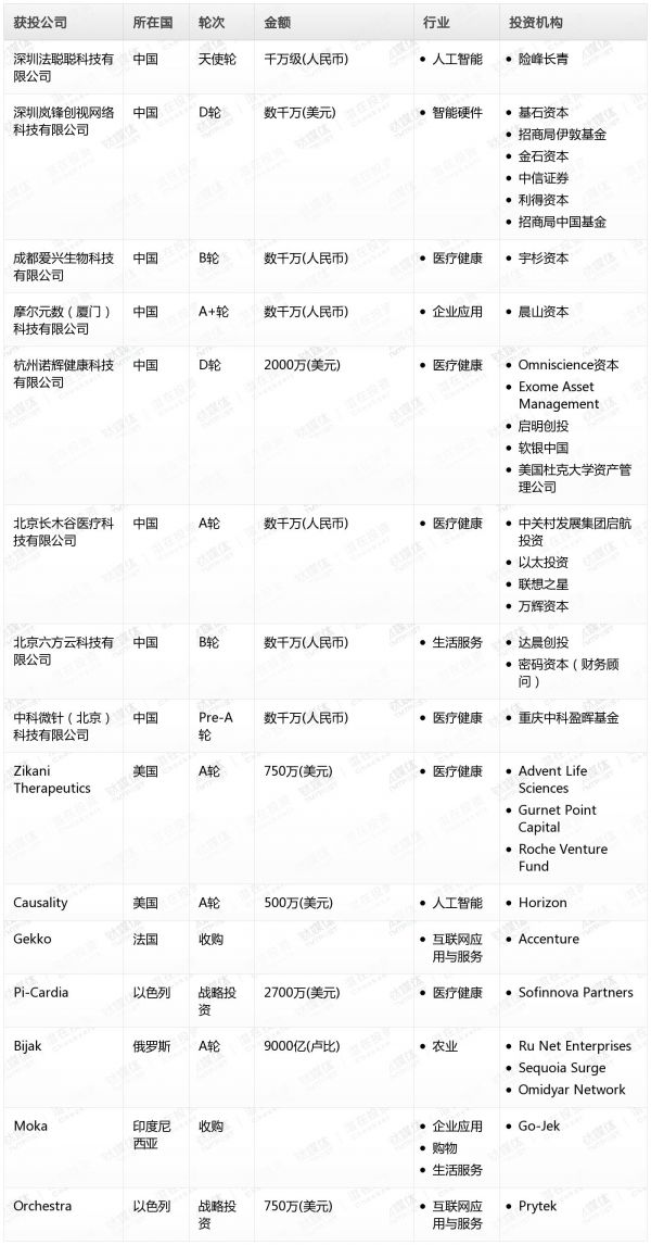 [投融资事件列表]