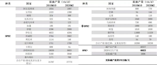 数据来源：OPEC、国泰君安证券研究