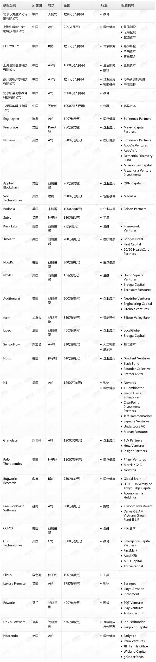 [投融资事件列表]