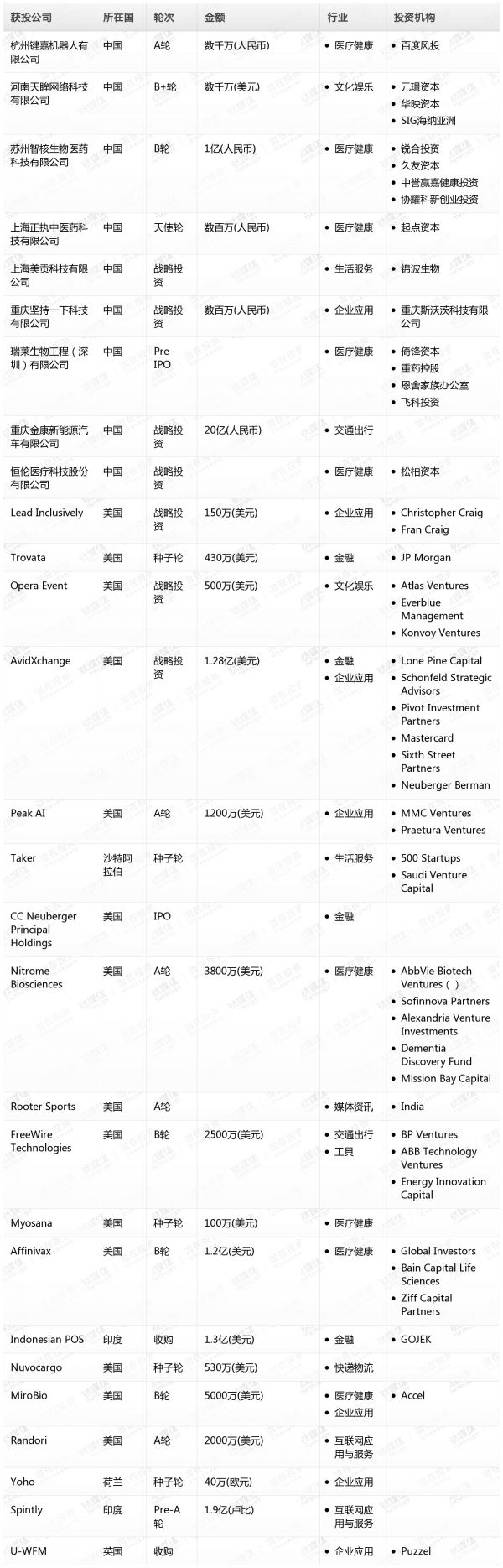 [投融资事件列表]