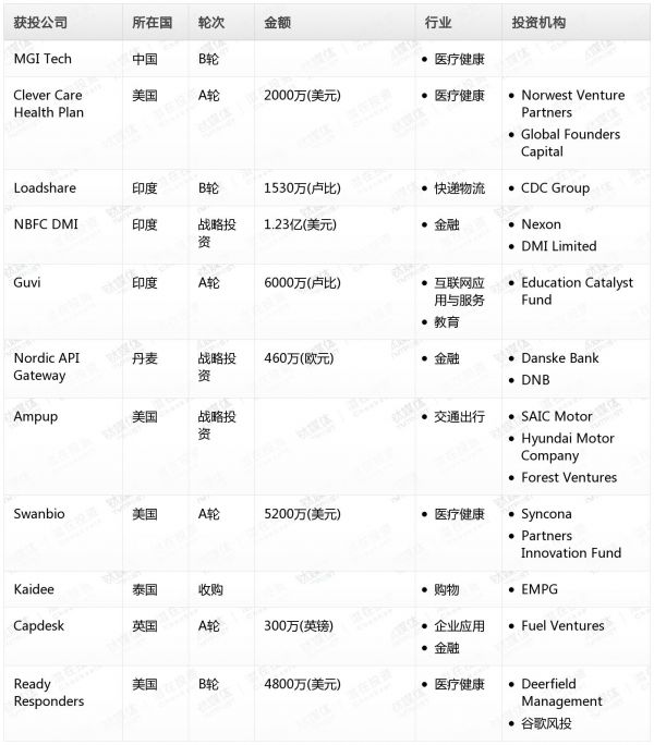 [投融资事件列表]