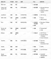 钛媒体Pro创投日报：4月25日收录投融资项目11起