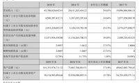 逆市增长，宁德时代2019年年营收457.8亿，同比增长54.63%