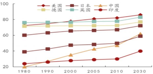 数据来源:World Urbanization Prospects