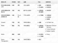 钛媒体Pro创投日报：4月28日收录投融资项目7起