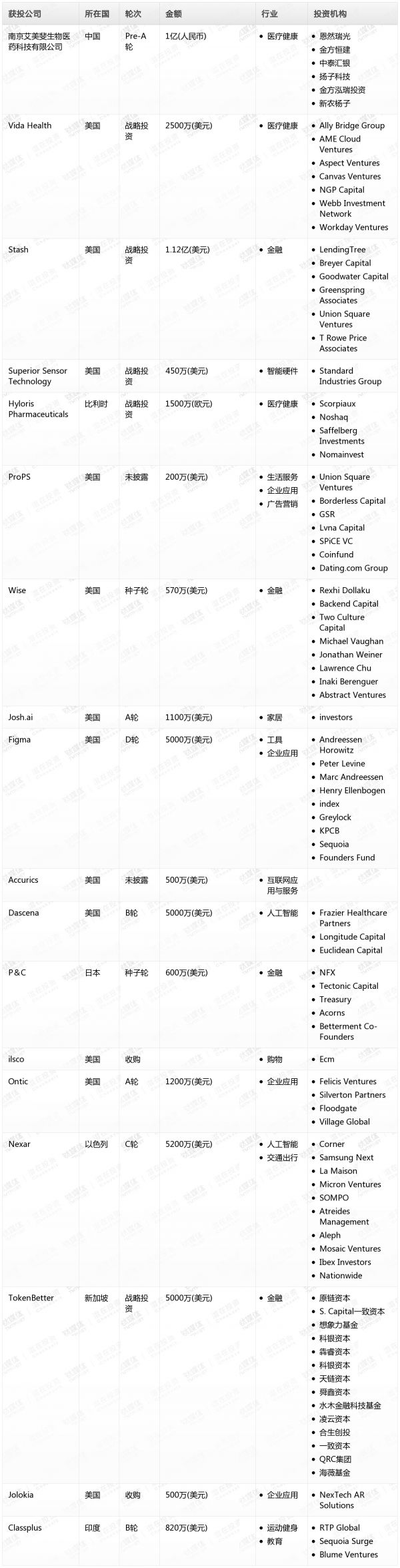 [投融资事件列表]