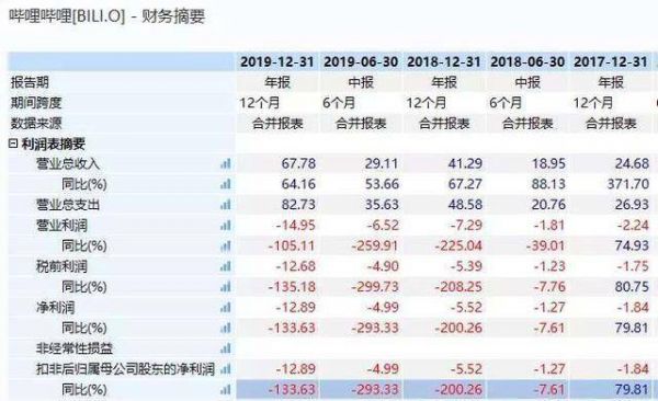 浪里个浪之后，B站会不会成为第二个“豆瓣”？