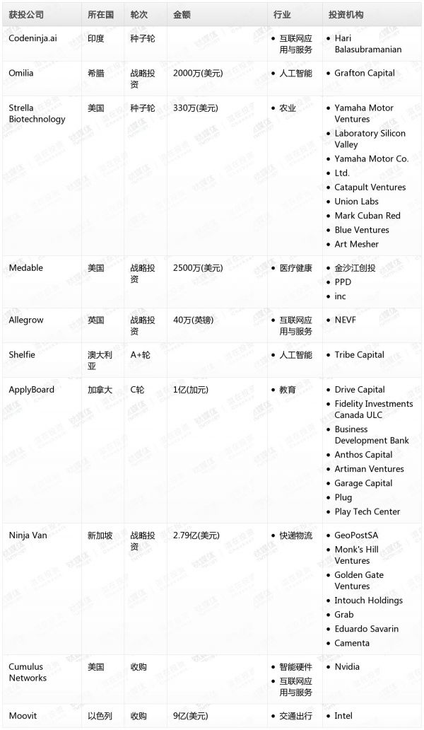 [投融资事件列表]