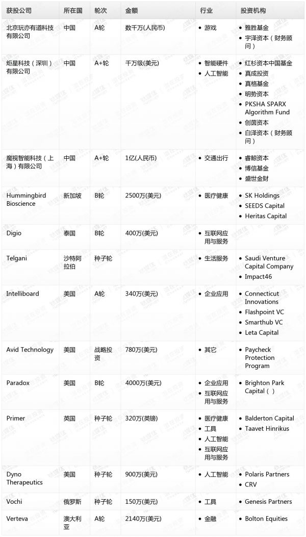 [投融资事件列表]