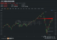 空头已死？美五大科技巨头财报大放异彩，买买买进行时？