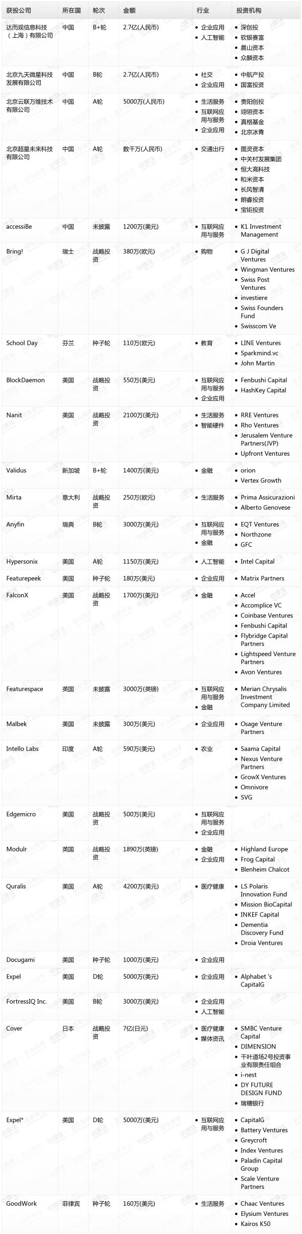 [投融资事件列表]