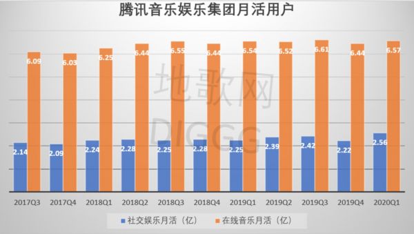 腾讯音乐社交娱乐及在线音乐的月活用户、付费用户、ARPPU、付费率，地歌网制图