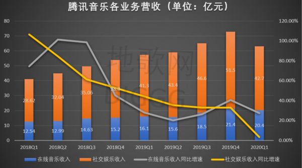 腾讯音乐总营收，地歌网制图