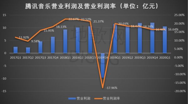 腾讯音乐净利润、营业利润及营业利润率，地歌网制图