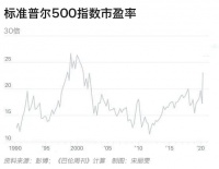 来自华尔街投资大佬们的警告：目前市场估值高、风险大