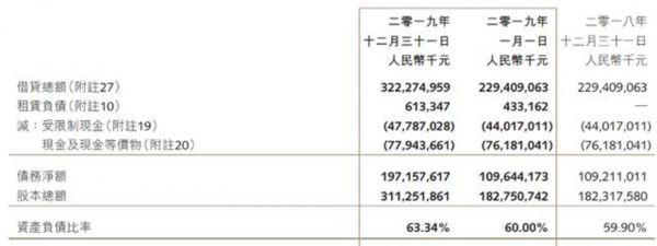图片来源:融创中国财报