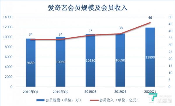爱奇艺会员规模和会员收入