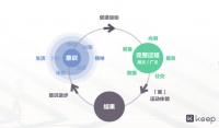 36氪独家 | Keep完成8000万美元E轮融资，时代资本领投