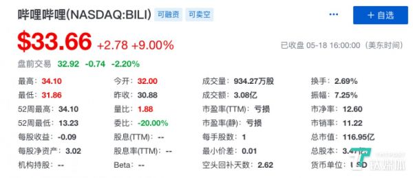 第一季财报发布后,B站股价大涨9%