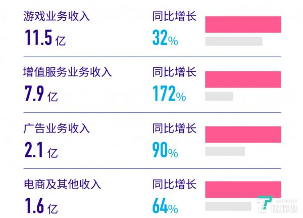 B站2020年第一季度营收及其构成