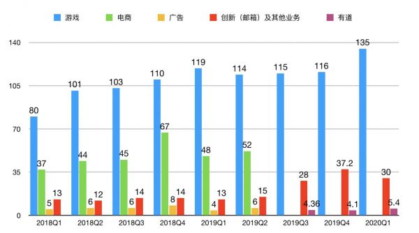 网易各季度营收构成,单位:亿元