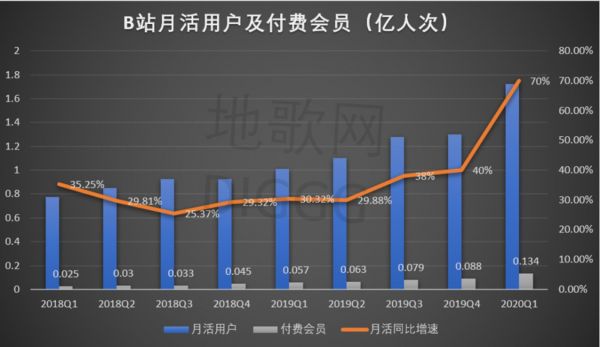 B站月活用户及付费会员数，地歌网制图