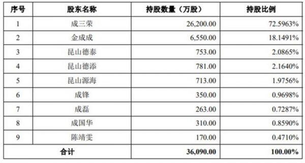 图片来源:招股书