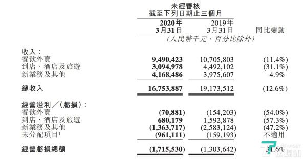 来源:美团财报