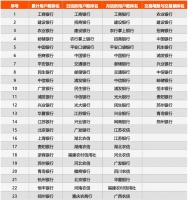 手机银行2019年排行榜：工行夺冠，江浙地带多家城商行排名靠前