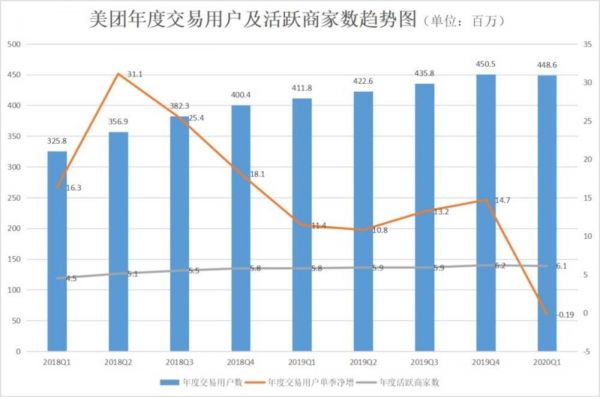 美团年度交易用户及活跃商家数