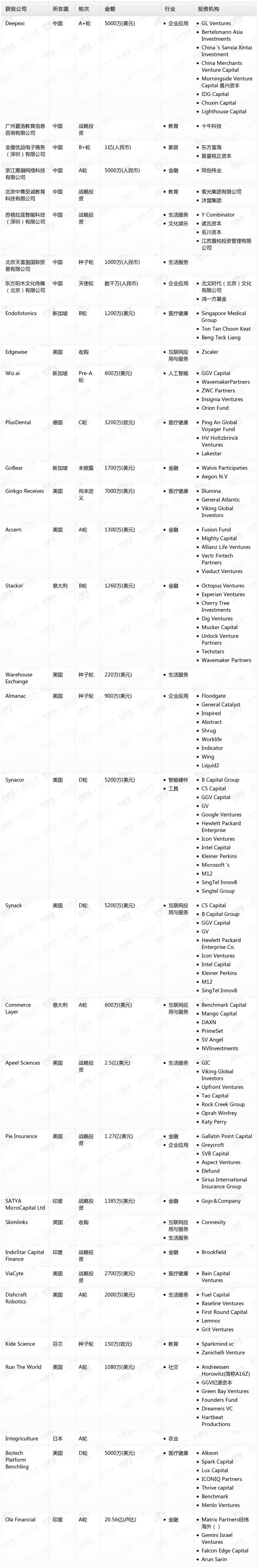 [投融资事件列表]