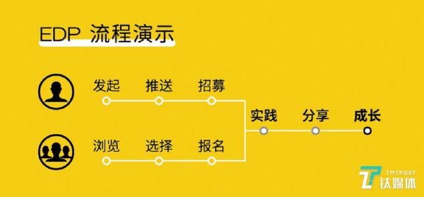 EDP流程演示