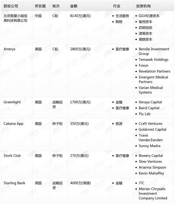 [投融资事件列表]