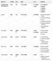 钛媒体Pro创投日报：5月30日收录投融资项目6起