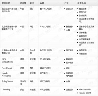 钛媒体Pro创投日报：6月1日收录投融资项目8起