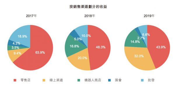 图片来源@泡泡玛特招股书
