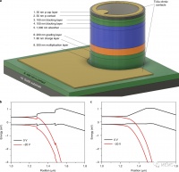 潮科技 | 新型中红外APD打破激光雷达光电探测器性能极限